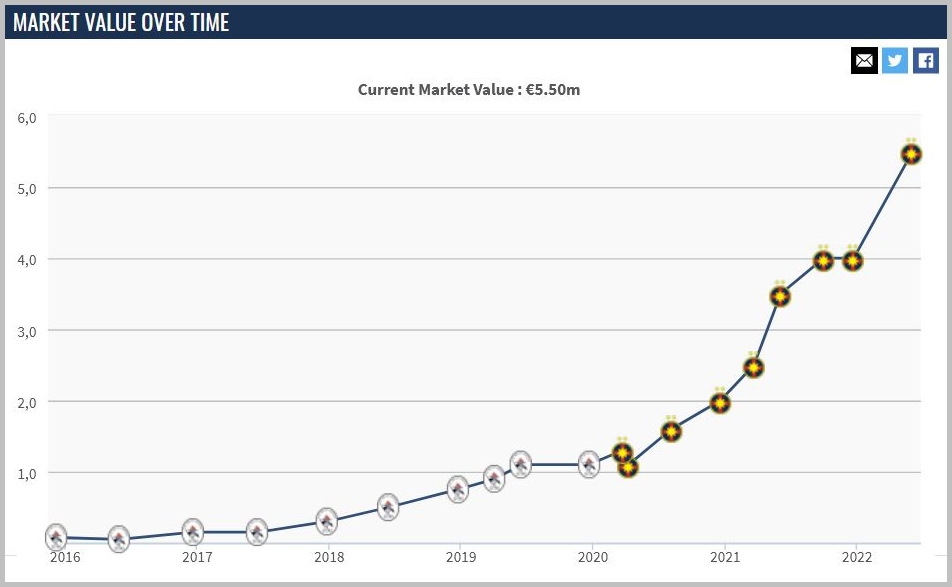Valoarea de piață a lui Darius Olaru de-a lungul timpului - conform transfermarkt