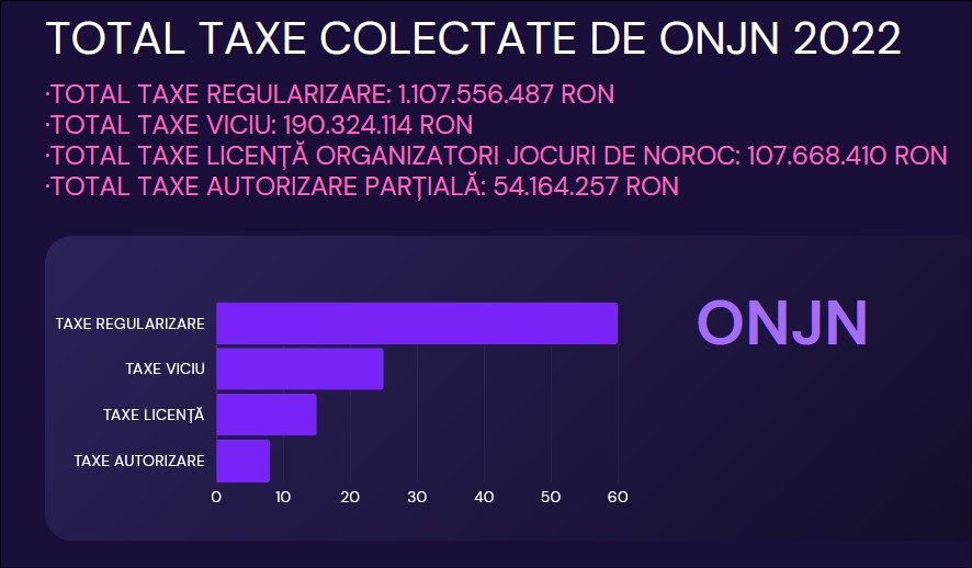 Jocurile de noroc din România în cifre - taxe colectate de ONJN