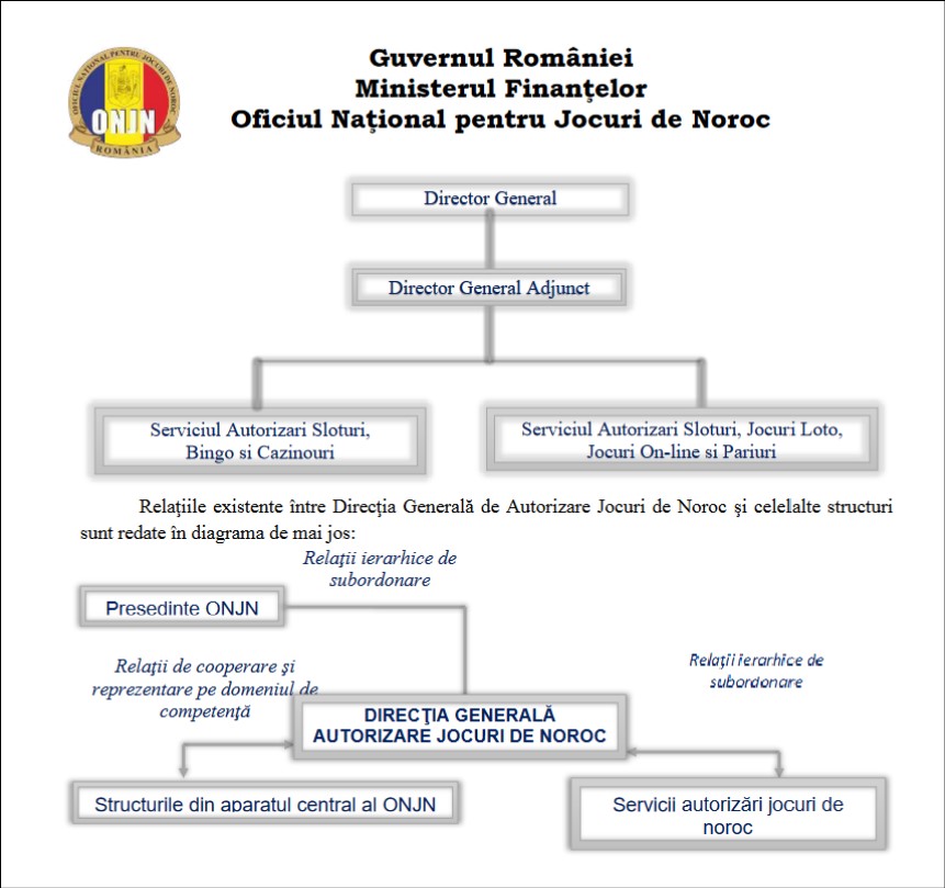 Jocurile de noroc din România în cifre - organigrama ONJN