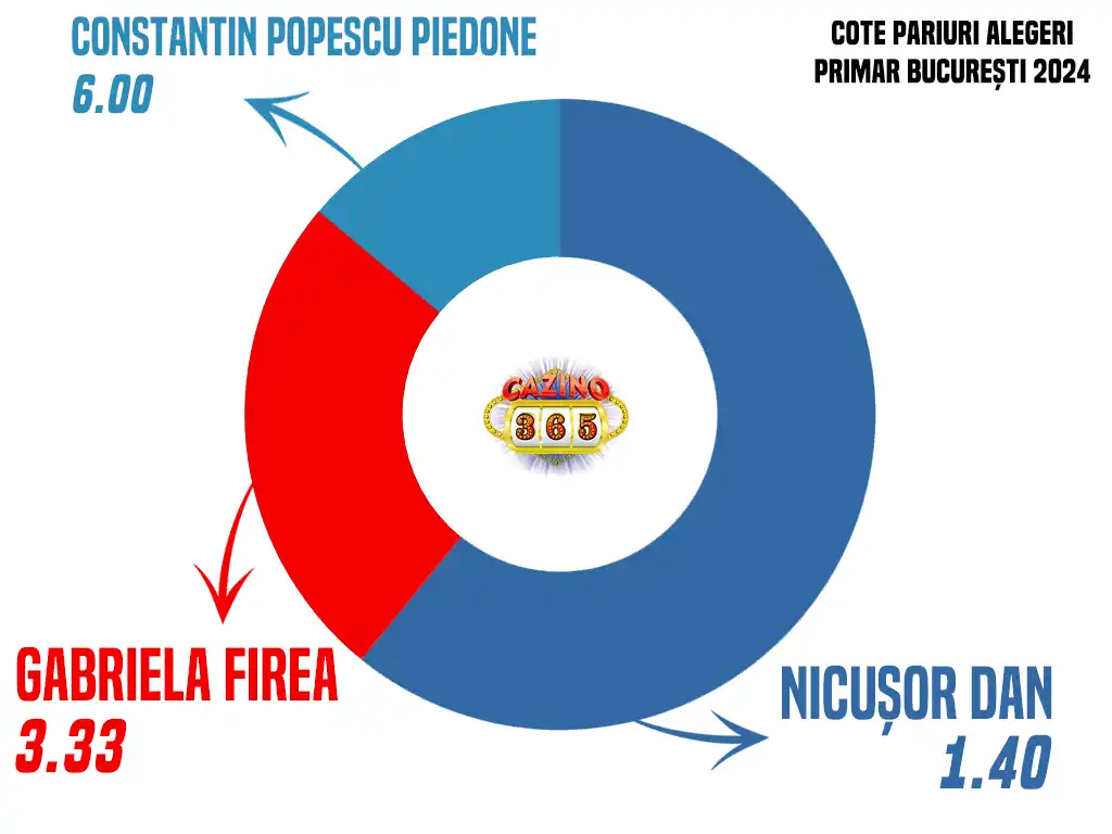 cote pariuri alegeri Primaria Bucuresti